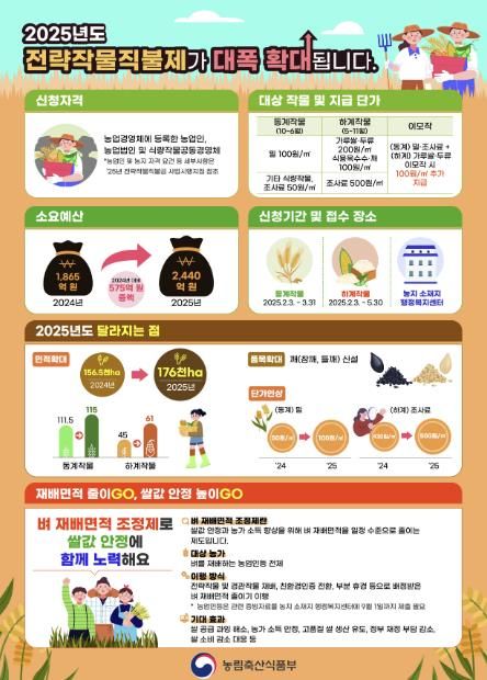 연천군, 전략작물직불금 5월 30일까지 신청·접수