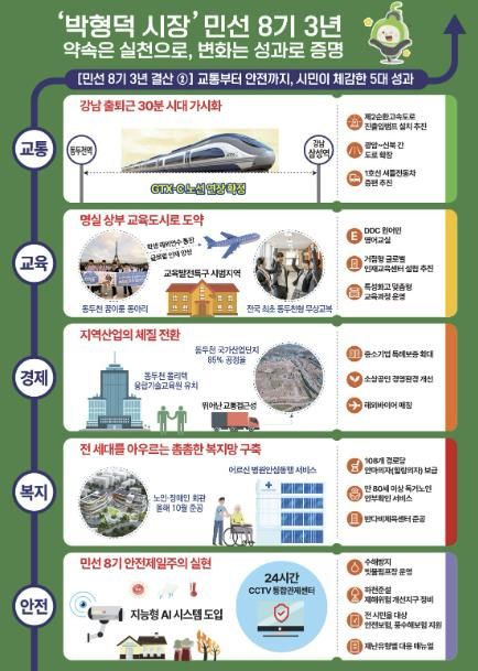 동두천시 결산