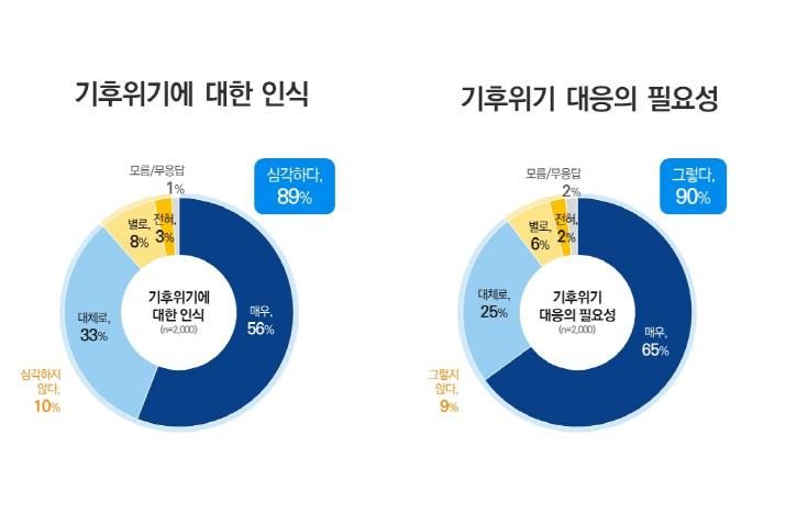 기후위기 인식 및 필요성